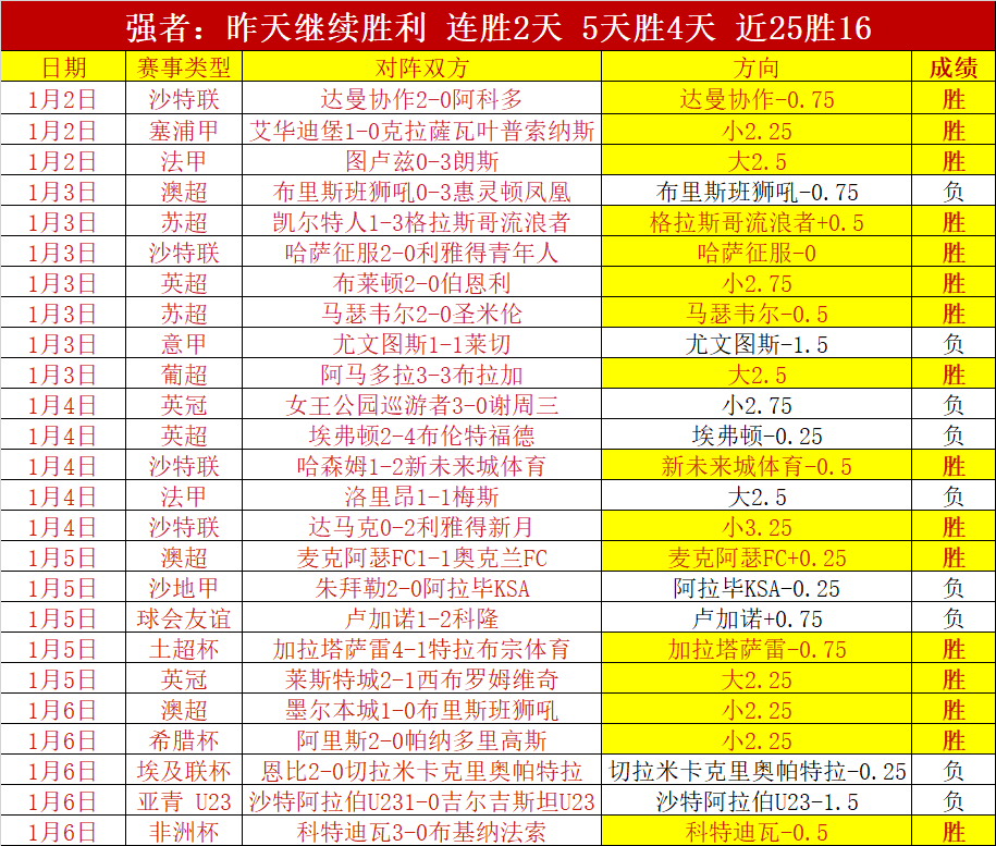 約旦對阿拉,勇闖半決賽,新紀錄,j9,j9游会,九游会官网,九游会体育